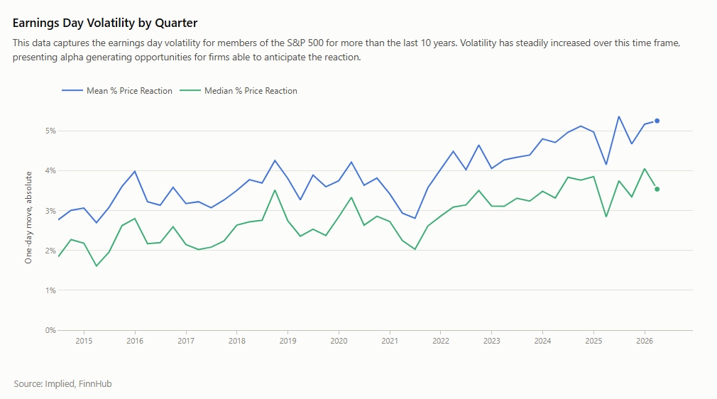 Earnings Day Volatility by Quarter