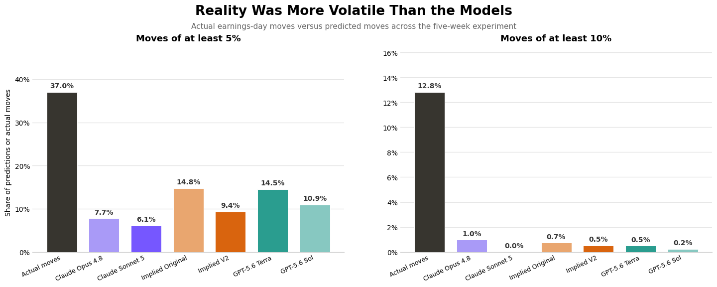 Actual versus predicted share of earnings moves of at least 5% and 10%