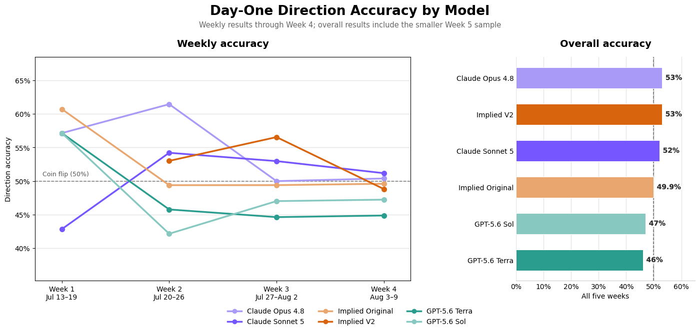 Cumulative Day-One Direction Accuracy by Model Through Week 5