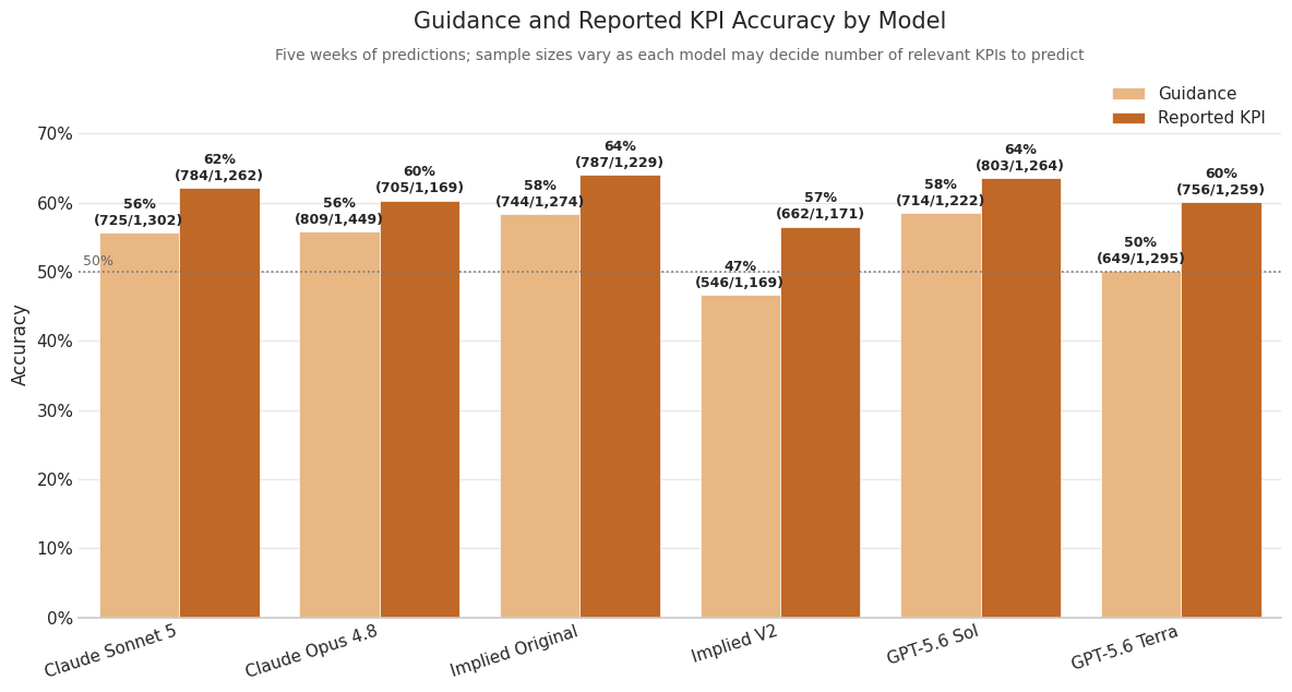 Guidance and Reported KPI Accuracy by Model Through Week 5
