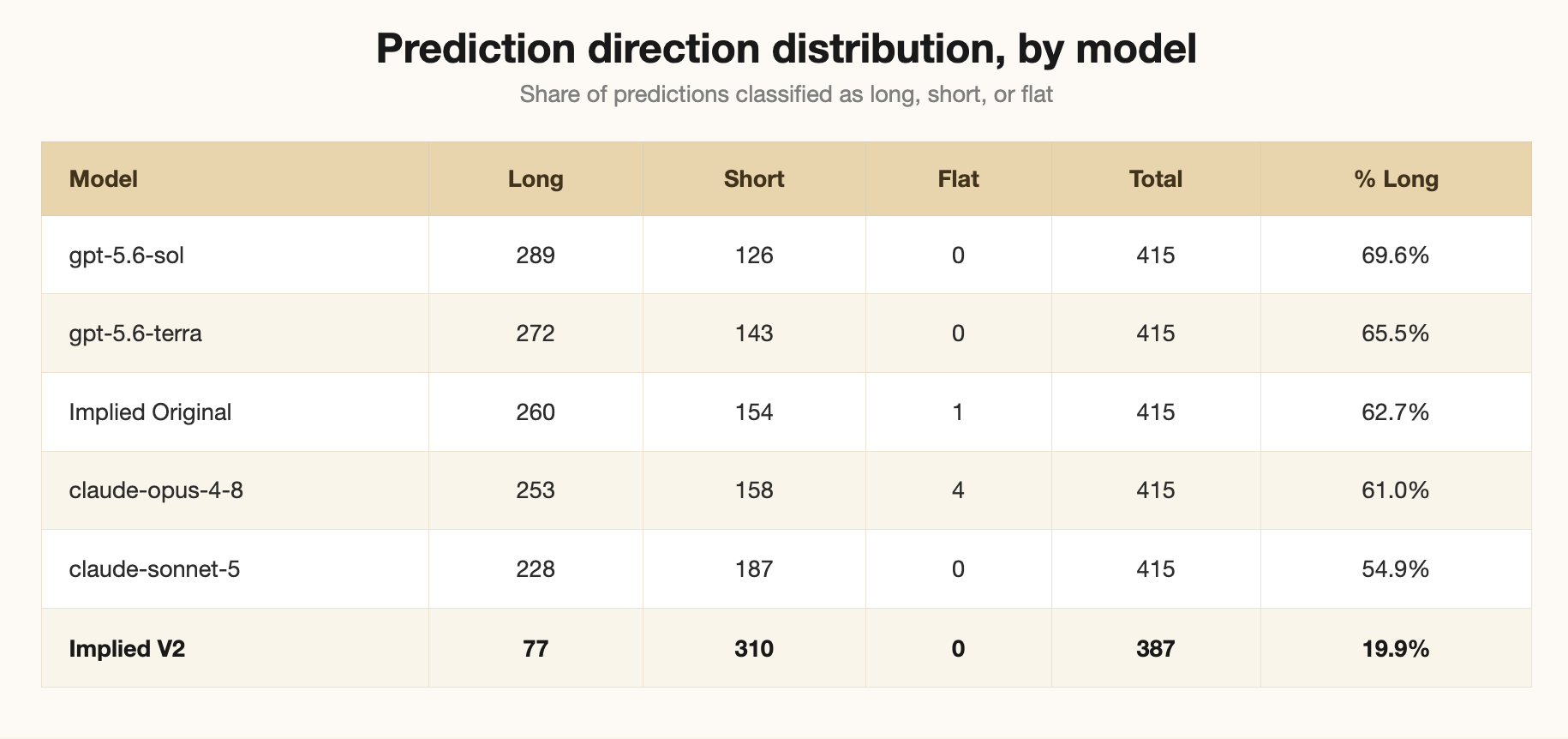 Prediction Direction Distribution by Model Through Week 5