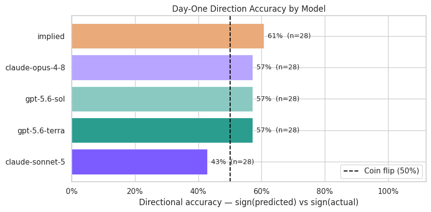 Week 1 Direction Accuracy