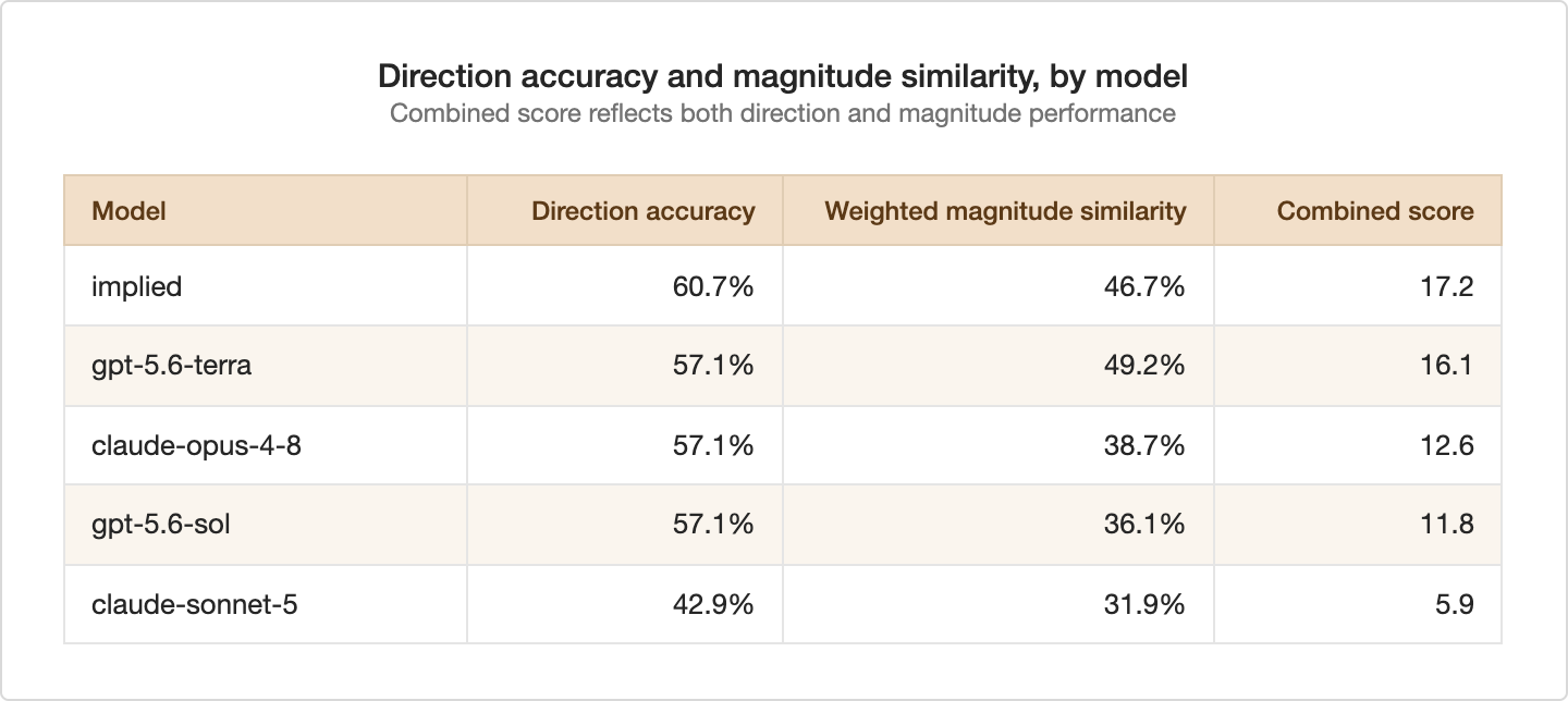 Week 1 Magnitude Similarity