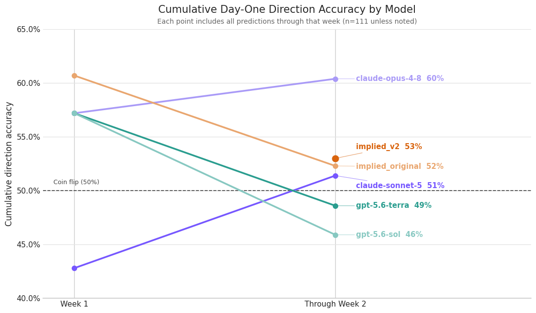 Cumulative Day-One Direction Accuracy by Model Through Week 2