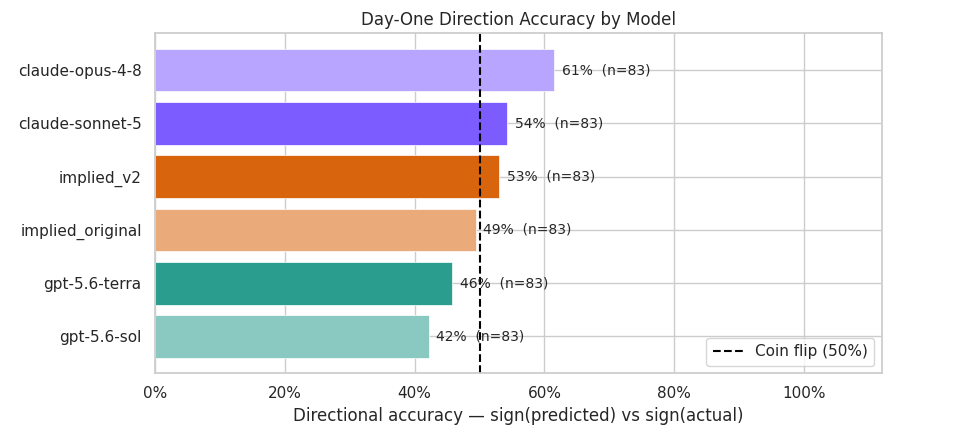 Week 2 Day-One Direction Accuracy by Model