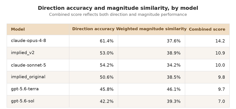 Week 2 Direction Accuracy and Magnitude Similarity by Model