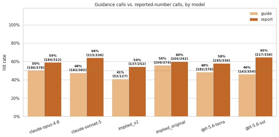 Week 2 Guidance vs Reported-Number Hit Rates by Model