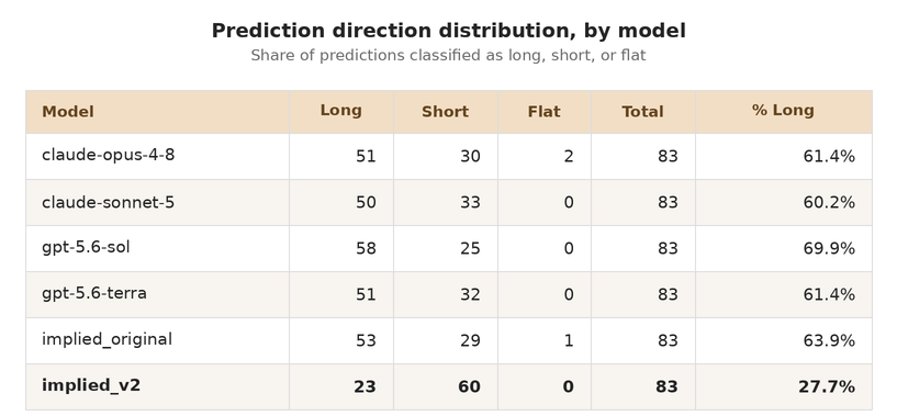 Week 2 Prediction Direction Distribution by Model