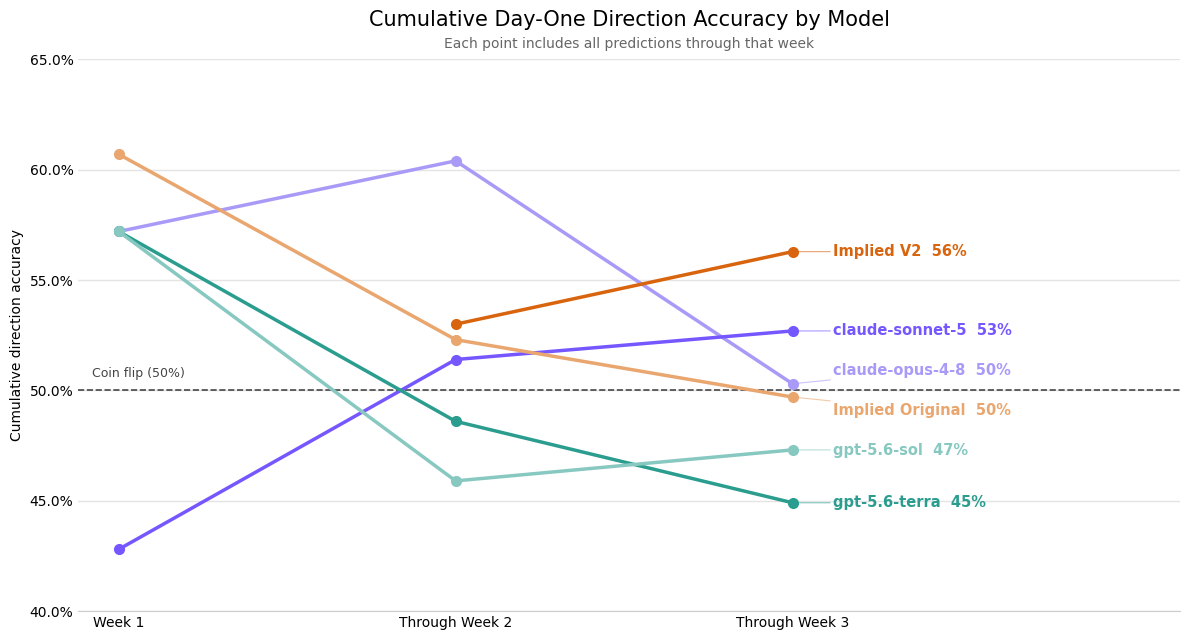 Cumulative Day-One Direction Accuracy by Model Through Week 3