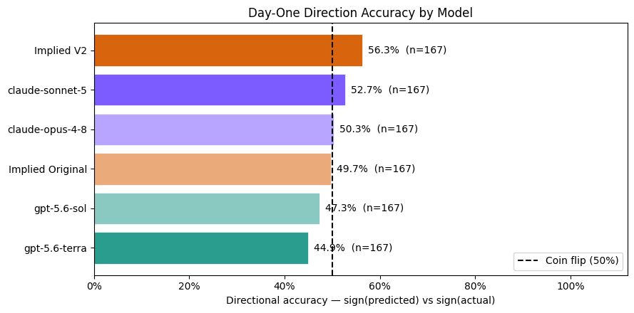 Week 3 Day-One Direction Accuracy by Model