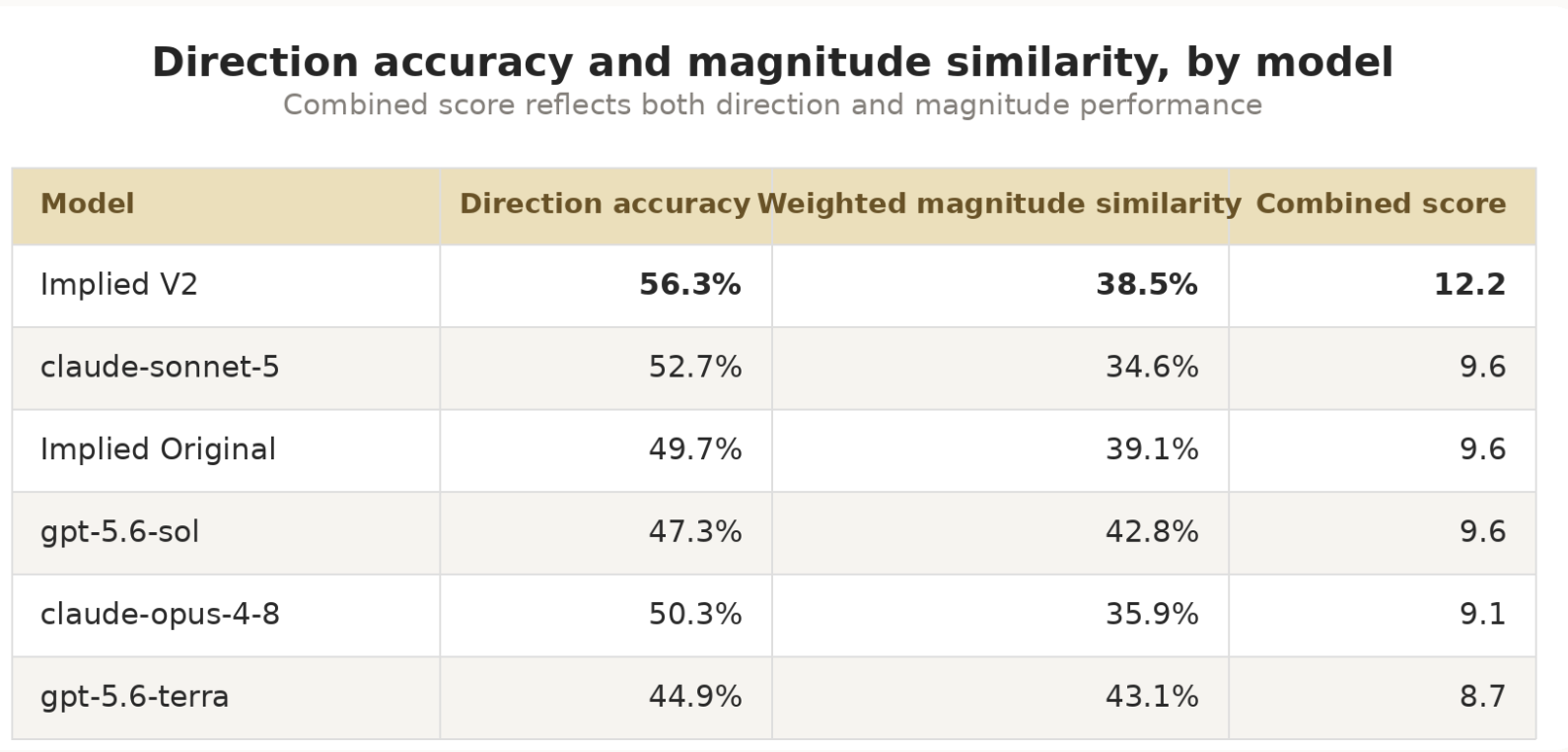 Week 3 Direction Accuracy and Magnitude Similarity by Model