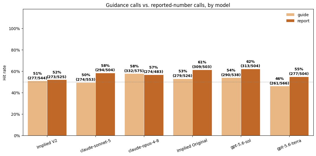 Week 3 Guidance vs Reported-Number Hit Rates by Model
