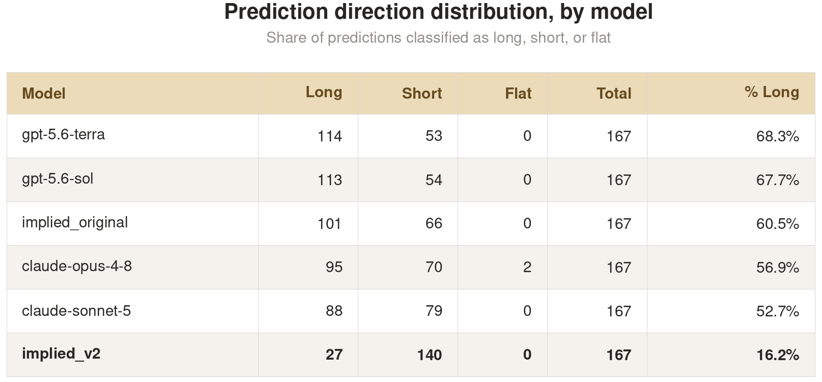 Week 3 Prediction Direction Distribution by Model