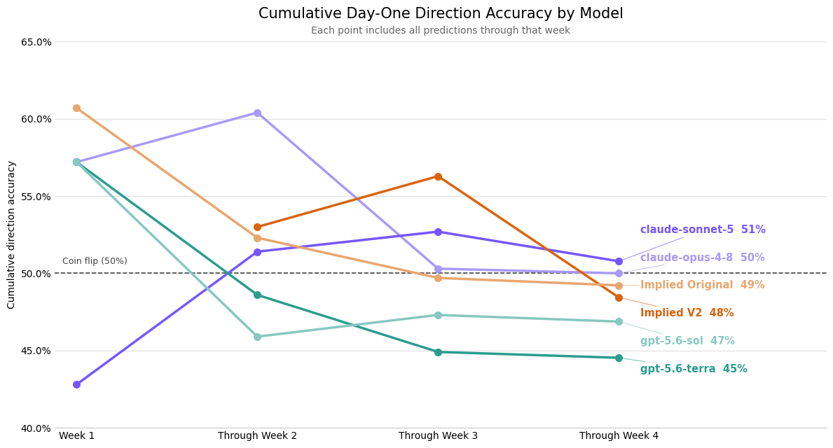 Cumulative Day-One Direction Accuracy by Model Through Week 4