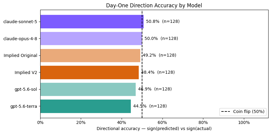 Week 4 Day-One Direction Accuracy by Model