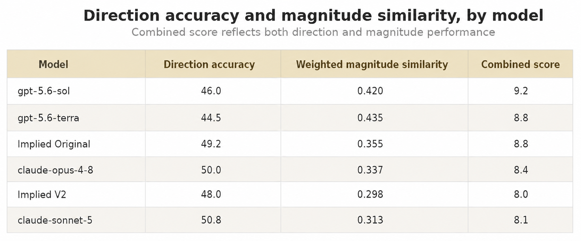 Week 4 Direction Accuracy and Magnitude Similarity by Model