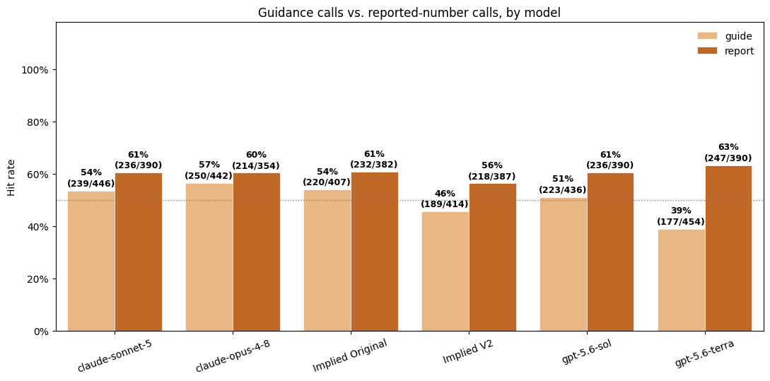 Week 4 Guidance vs Reported-Number Hit Rates by Model