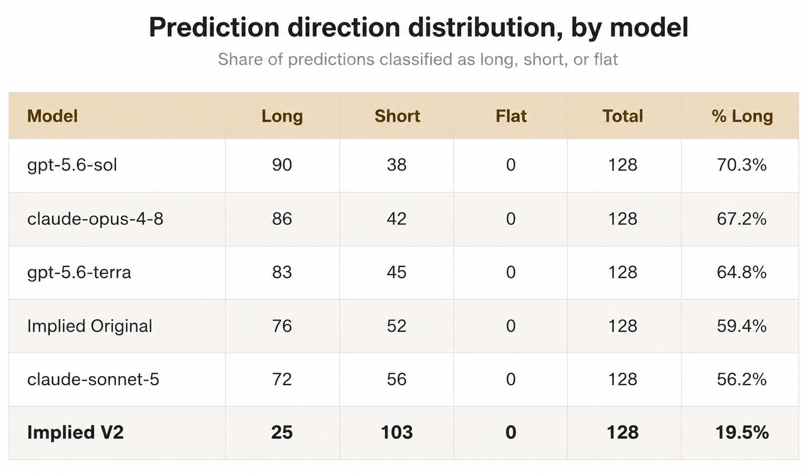 Week 4 Prediction Direction Distribution by Model